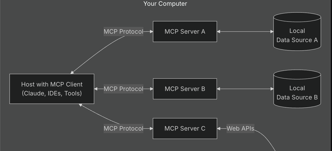  Model Context Protocol (MCP) 101